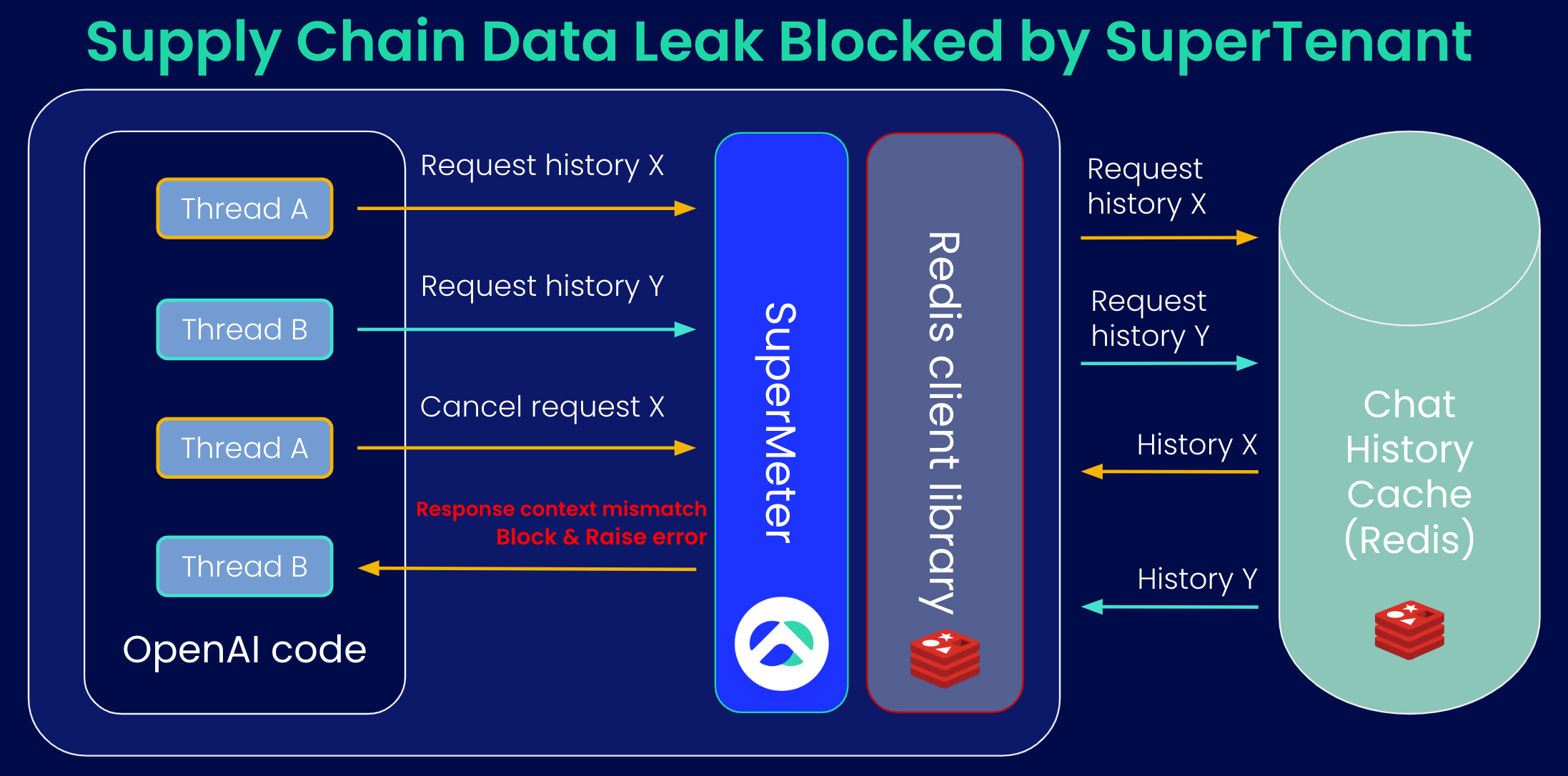 Supply-chain-dataleak-mitigated